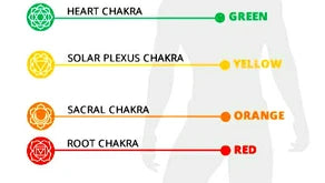 Los Chakras